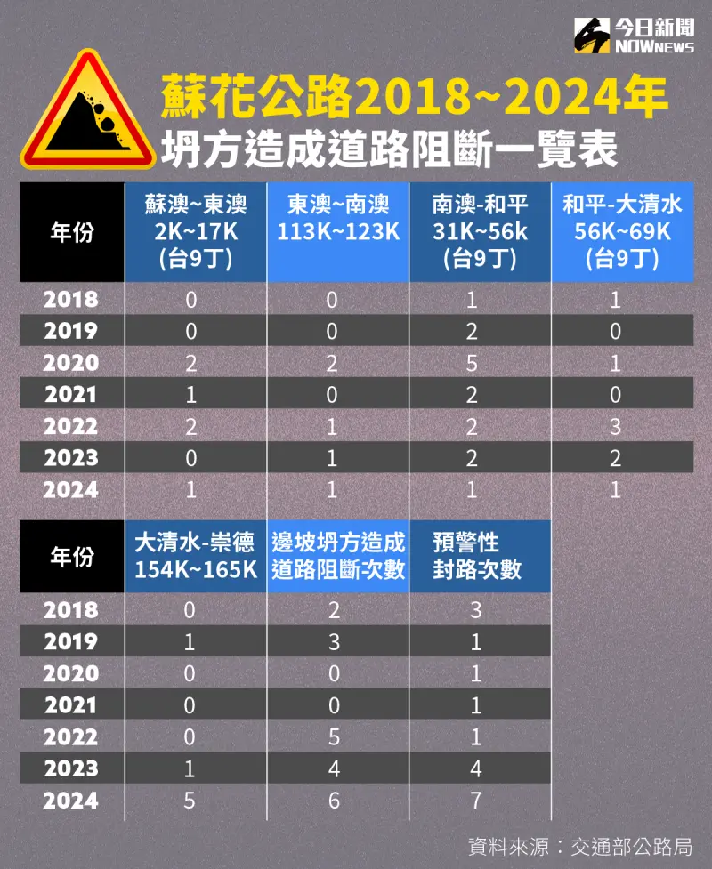 ▲蘇花公路2018至2024年坍方造成道路阻斷一覽表。(圖/NOWnews社群中心製圖)