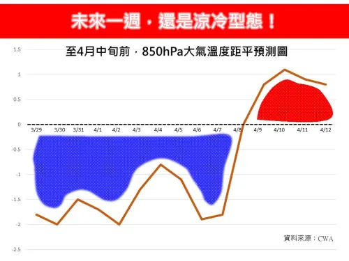 台灣包括清明連假在內,一直至4月8日,天氣涼冷機會遠比暖熱來的大。(圖/林老師氣象站) ▲台灣包括清明連假在內,一直至4月8日,天氣涼冷機會遠比暖熱來的大。(圖/林老師氣象站)