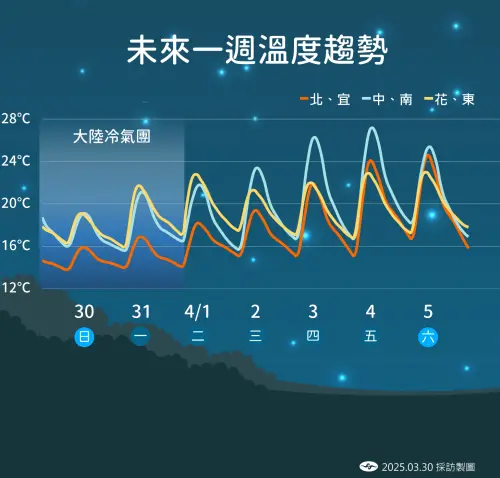 清明連假前台灣仍處於濕冷的天氣,清明連假開始後逐漸回暖,天氣也趨於穩定。(圖/中央氣象署) ▲清明連假前台灣仍處於濕冷的天氣,清明連假開始後逐漸回暖,天氣也趨於穩定。(圖/中央氣象署)