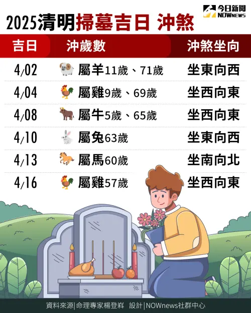 ▲2025年清明掃墓吉日、沖煞注意。(圖/NOWnews社群中心製) ▲2025年清明掃墓吉日、沖煞注意。(圖/NOWnews社群中心製)