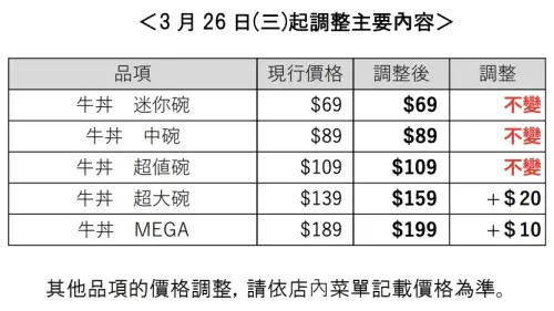 食安重傷!日SUKIYA近2千店明起停業4天 台灣又漲價「變貴20元」 ▲SUKIYAすき家台灣價格調整公告。(圖/翻攝自SUKIYAすき家官網)