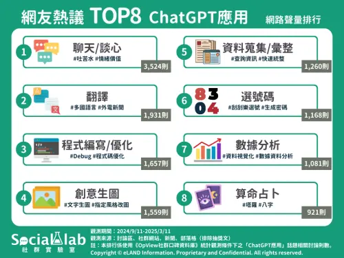 ▲網友熱議8大ChatGPT應用。（圖／翻攝Social Lab社群實驗室官網）