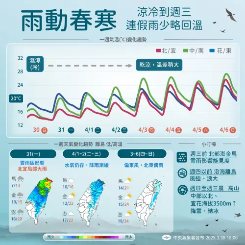 ▲週一至週三（3/31至4/2）降雨較多，清明連假後天氣回穩。（圖／中央氣象署）