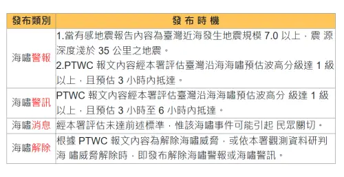 ▲中央氣象署晚間發布「海嘯消息」，即代表本次地震經過中央氣象署評估後，海嘯事件不會影響台灣。（圖／中央氣象署）
