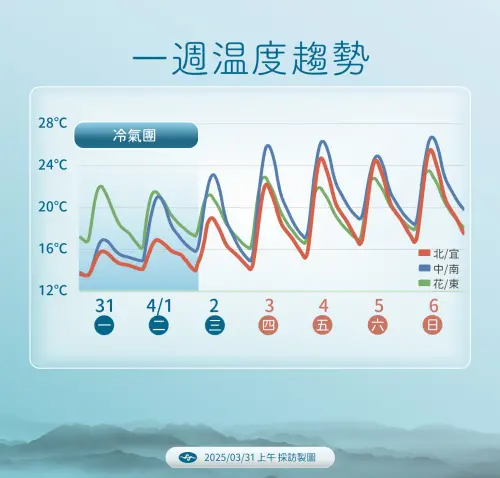 今、明還是偏冷,濕冷的天氣狀況預計要到4/3清明連假開始天氣會比較穩定。(圖/中央氣象署提供) ▲今、明還是偏冷,濕冷的天氣狀況預計要到4/3清明連假開始天氣會比較穩定。(圖/中央氣象署提供)
