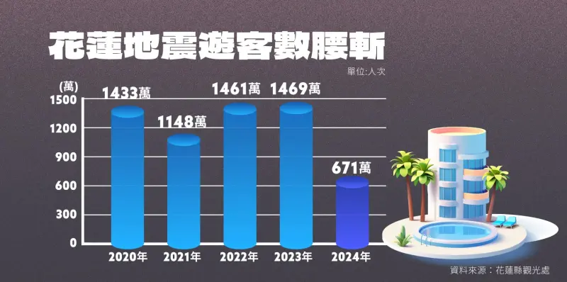 ▲花蓮縣觀光處統計，即便2020年至2023年遭遇Covid-19疫情肆虐，花蓮遊客數仍達千萬之譜，2024年４月地震侵襲，全年遊客數只有671萬人次。（圖／NOWnews社群中心製圖）