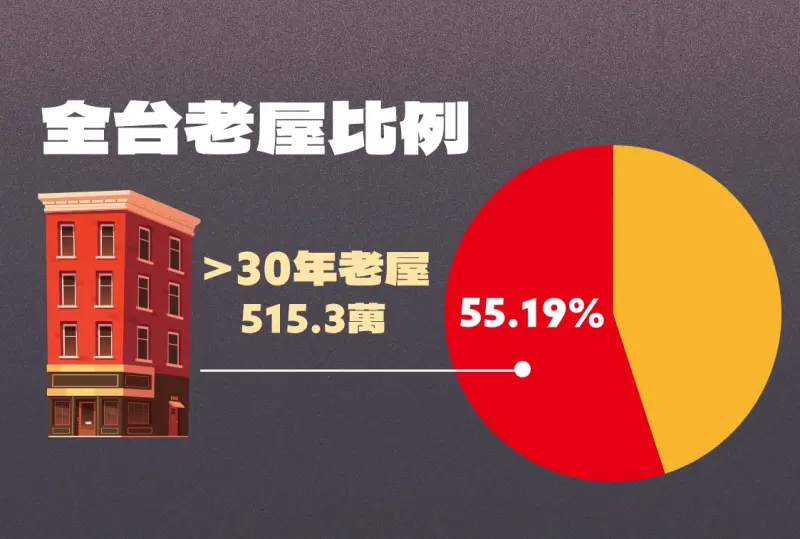 ▲根據內政部2024年第4季統計，全台933.7萬住宅中，屋齡30年以上高達515.3萬戶，占比達55.19%。（圖／NOWnews社群中心製圖）