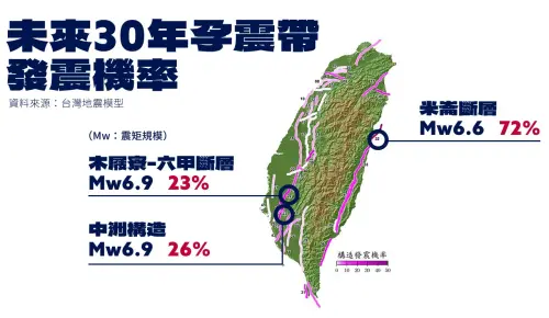 ▲台灣地震模型算出未來30年，花蓮米崙斷層發生規模6.6地震機率高達72%，位在台南的中洲構造與木屐寮、六甲斷層，發生規模6.9強震機率也有23%至26%。（圖／社群中心）