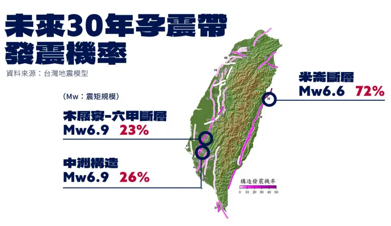 ▲台灣地震模型算出未來30年，花蓮米崙斷層發生強震機率高達七成二，位在台南的中洲構造與木屐寮、六甲斷層，強震機率也超過二成。（圖／NOWnews社群中心製圖）