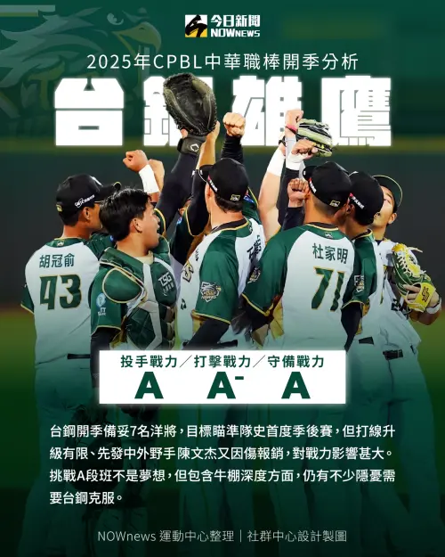 台鋼雄鷹開季戰力分析。(圖/NOWnews社群中心) ▲台鋼雄鷹開季戰力分析。(圖/NOWnews社群中心)