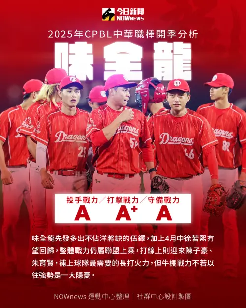 ▲味全龍季前戰力分析。（圖／NOWnews社群中心）