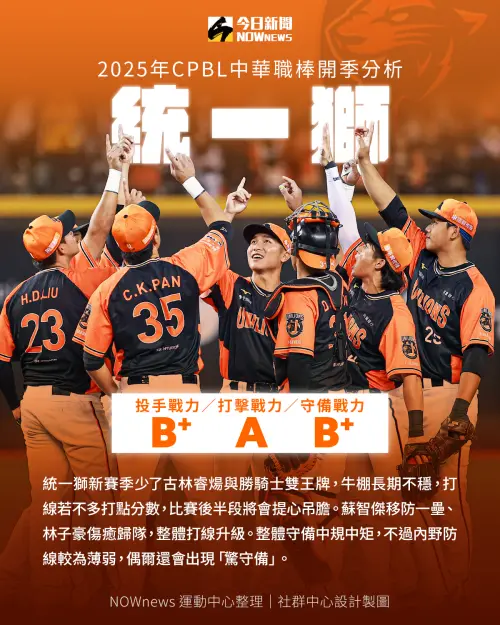 ▲統一獅2025年開季戰力分析。（圖／NOWnews社群中心製作）