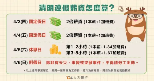 ▲清明節加班費計算方式。（圖／104人力銀行提供）