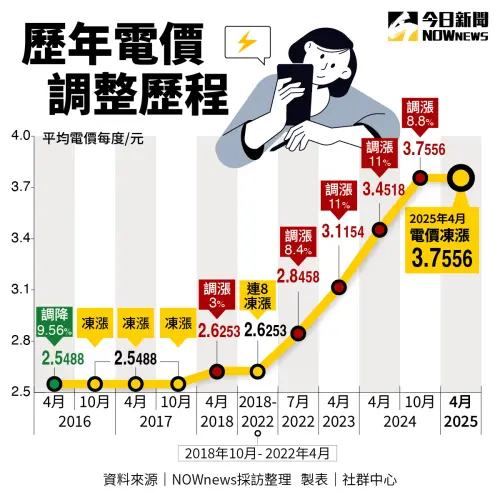 ▲歷來電價
