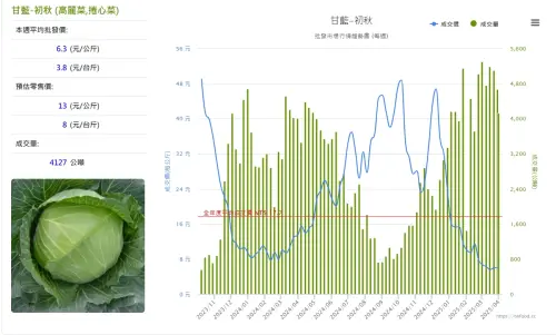 ▲本周高麗菜價格批發價來到每公斤6.3元、預估零售價每公斤13元。(圖/當季好蔬果網站) ▲本周高麗菜價格批發價來到每公斤6.3元、預估零售價每公斤13元。(圖/當季好蔬果網站)