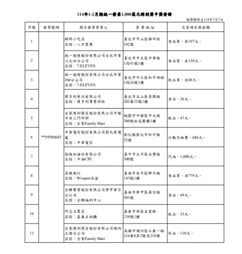 114年1-2月期統一發票1000萬元特別獎中獎清冊。(圖/財政部提供) ▲114年1-2月期統一發票1000萬元特別獎中獎清冊。(圖/財政部提供)