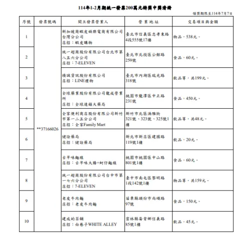 114年1-2月期統一發票200萬元特獎中獎清冊。(圖/財政部提供) ▲114年1-2月期統一發票200萬元特獎中獎清冊。(圖/財政部提供)