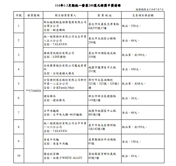 ▲114年1-2月期統一發票200萬元特獎中獎清冊。（圖／財政部提供）