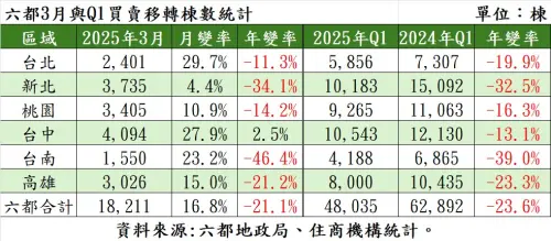 ▲六都3月與Q1買賣移轉棟數統計。（圖／住商機構提供）