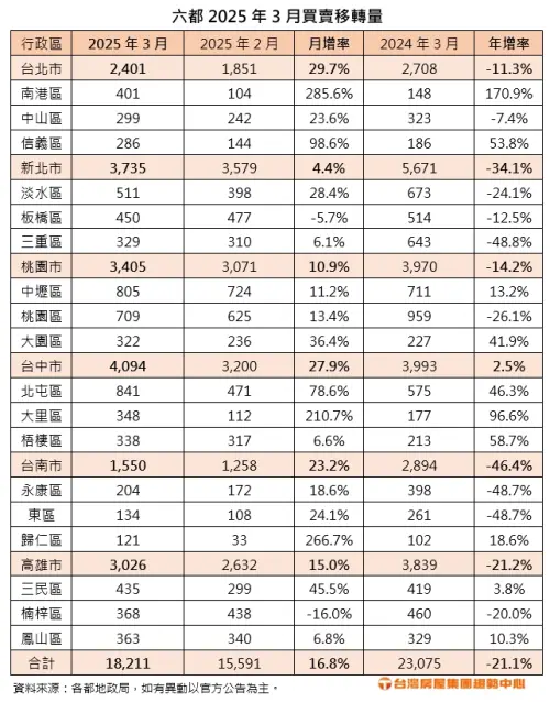 ▲六都2025年3月買賣移轉量及各縣市前三交易熱區。（圖／台灣房屋提供）