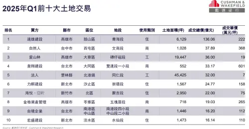 ▲2025年第一季前十大土地交易。（圖／戴德梁行提供）