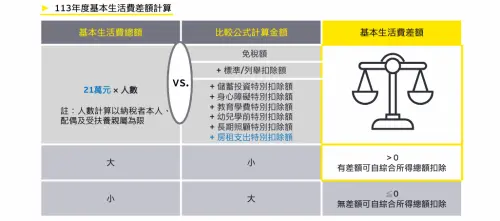 ▲今年綜所稅申報戶成員每人有基本生活費21萬元的保障可不課稅，較去年報稅增加8000元。（圖／安永會計師事務所提供）