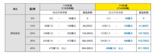 ▲今年綜所稅申報，課稅級距也調高。（圖／安永會計師事務所提供）