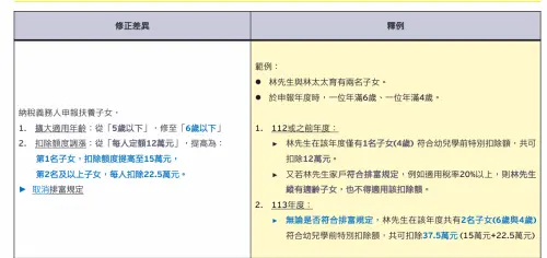 ▲今年綜所稅申報，幼兒學前特別扣除額規定更為優惠。（圖／安永會計師事務所提供）