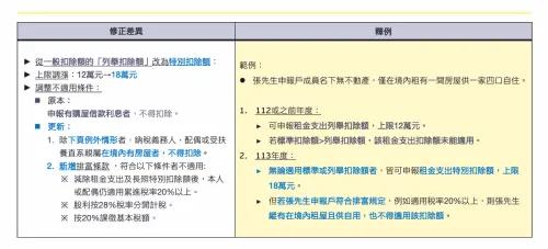 ▲今年綜所稅申報，租金支出扣除額規定改變。（圖／安永會計師事務所提供）