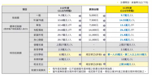 ▲今年5月綜合所得稅申報，免稅額、部分扣除額都有調高。（圖／安永會計師事務所提供）