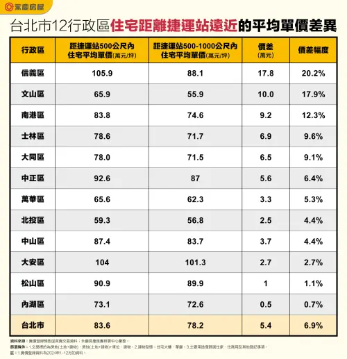 ▲台北市12行政區住宅距離捷運站遠近的平均單價差異一覽。(圖/永慶房屋提供) ▲台北市12行政區住宅距離捷運站遠近的平均單價差異一覽。(圖/永慶房屋提供)