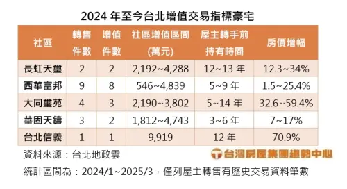 ▲2024年至今台北增值交易指標豪宅。(圖/台灣房屋提供) ▲2024年至今台北增值交易指標豪宅。(圖/台灣房屋提供)