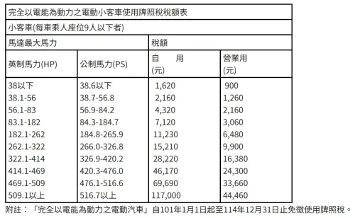 ▲完全以電能為動力之電動小客車使用牌照稅稅額表。（圖／財政部稅務入口網）