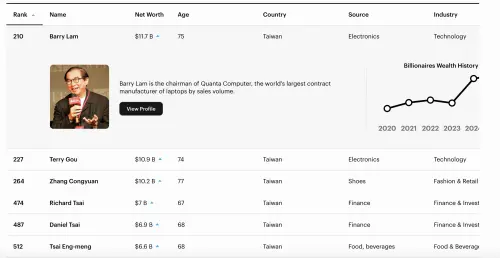 富比士富豪榜 ▲富比士台灣富豪榜,有54人上榜。(圖/翻攝自forbes)