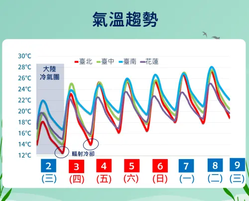 冷氣團週四白天減弱,清明連假逐日回溫,但早晚輻射冷卻影響,還是比較偏冷。(圖/中央氣象署) ▲冷氣團週四白天減弱,清明連假逐日回溫,但早晚輻射冷卻影響,還是比較偏冷。(圖/中央氣象署)
