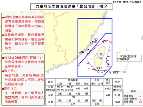 中共「海峽雷霆2025A」操演　偵獲36架共機、13共艦、10海警船
