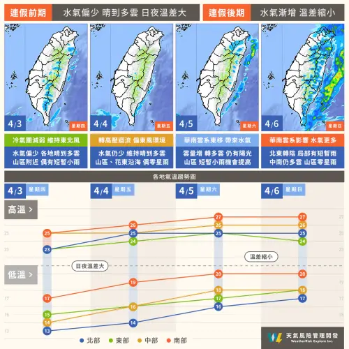 清明連假「前期少雨,後期降雨機率提高」,4天氣溫則是「白天溫暖,早晚偏冷溫差大」。(圖/天氣風險 WeatherRisk 臉書) ▲清明連假「前期少雨,後期降雨機率提高」,4天氣溫則是「白天溫暖,早晚偏冷溫差大」。(圖/天氣風險 WeatherRisk 臉書)