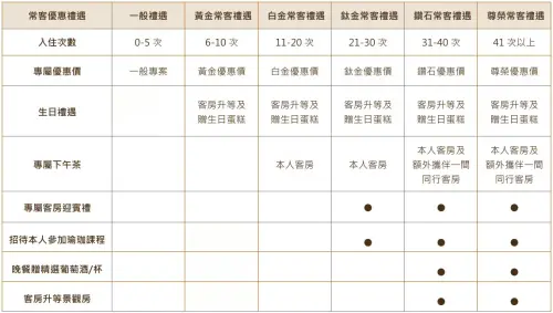 礁溪老爺酒店有「常客禮遇」機制,住愈多次將享有更多禮遇優惠。(圖/取自礁溪老爺官網) ▲礁溪老爺酒店有「常客禮遇」機制,住愈多次將享有更多禮遇優惠。(圖/取自礁溪老爺官網)