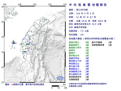 今(3)日上午11時47分,「台南市官田區」發生芮氏規模4.9地震。(圖/中央氣象署) ▲今(3)日上午11時47分,「台南市官田區」發生芮氏規模4.9地震。(圖/中央氣象署)
