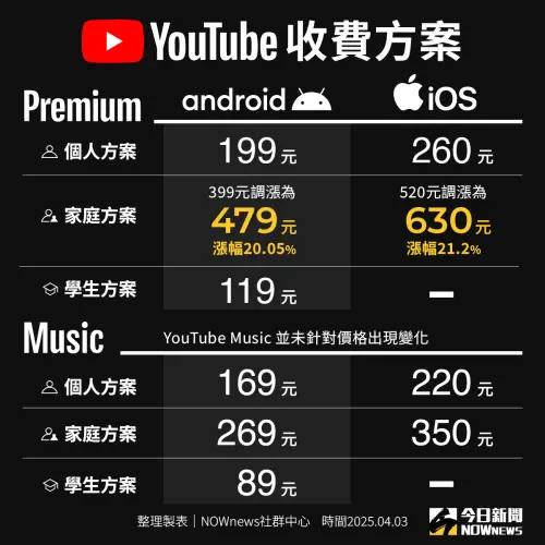 YouTube Premium 漲價,最新方案、收費價格一次看。(圖/NOWnews社群中心製) ▲YouTube Premium 漲價,最新方案、收費價格一次看。(圖/NOWnews社群中心製)