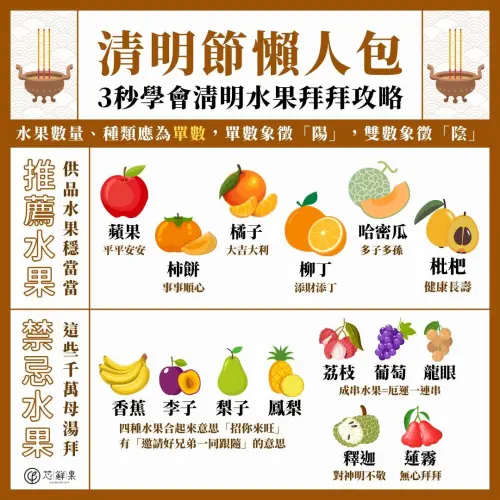 ▲清明節拜拜水果重點與禁忌。（圖／取自corefreshfruit IG）