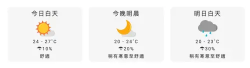 ▲台中多雲到晴日夜溫差大，晴時多雲，涼爽，明天白天水氣稍增，降雨機率升至30％。（圖／翻攝自中央氣象署）