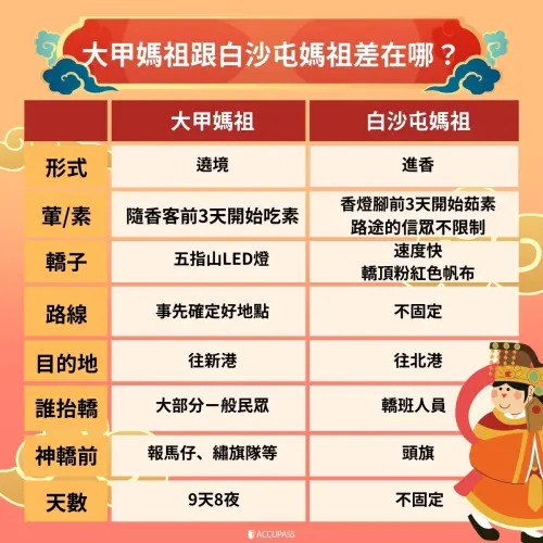 ▲大甲媽祖遶境進香與白沙屯媽祖進香差異一覽。（圖／翻攝ACCUPASS Threads）