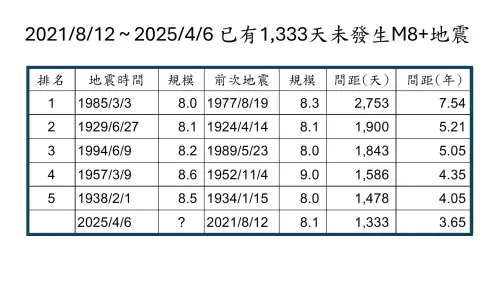 全球從2021年後就沒有規模8以上的地震發生,過去每450天就會有一個規模8以上的強震發生。 ▲全球從2021年後就沒有規模8以上的地震發生,過去每450天就會有一個規模8以上的強震發生
