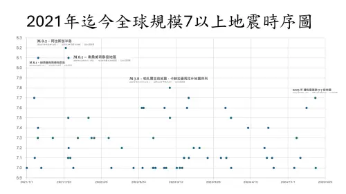 2021年至今全球規模7以上的地震時序圖。(圖/郭鎧紋提供) ▲2021年至今全球規模7以上的地震時序圖。(圖/郭鎧紋提供)