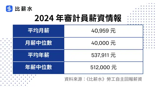 ▲而在薪資方面，2024 年審計員的平均月薪為 40,959元、中位數 40000元。（圖／比薪水提供）