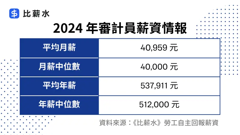 ▲而在薪資方面,2024 年審計員的平均月薪為 40,959元、中位數 40000元。(圖/比薪水提供)