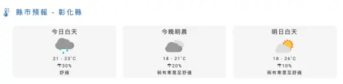 ▲彰化縣明日天氣為陰時多雲短暫陣雨轉陰時多雲，降雨機率20%。（圖／翻攝自中央氣象署）