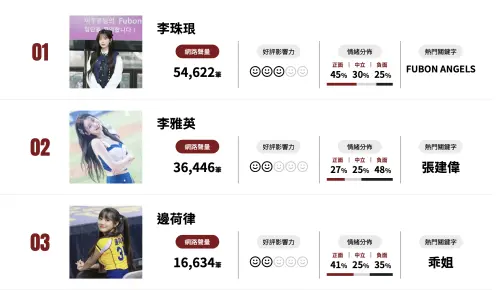 ▲富邦悍將啦啦隊李珠珢登頂奪冠,來台發展引起粉絲關注。(圖/翻攝自網路溫度計) ▲富邦悍將啦啦隊李珠珢(最上)登頂奪冠,來台發展引起粉絲關注。(圖/翻攝自網路溫度計)
