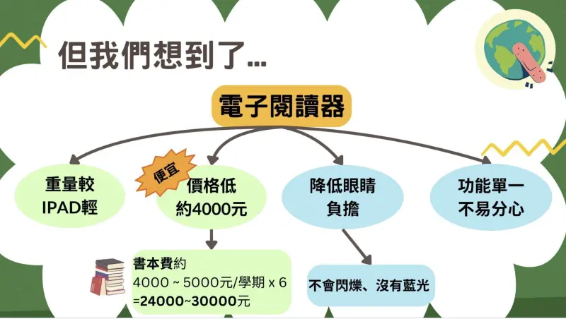 ▲大直高中學生拋出將紙本書改為電子閱讀器的提案，節省紙張印刷造成浪費資源等問題。（圖／翻攝自大直高中學生簡報）